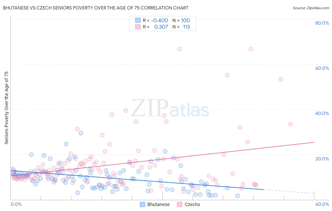Bhutanese vs Czech Seniors Poverty Over the Age of 75