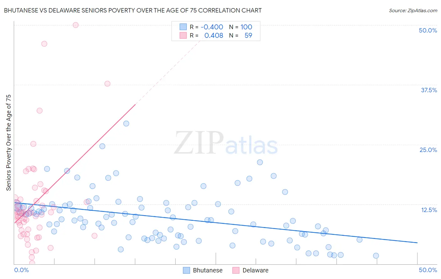 Bhutanese vs Delaware Seniors Poverty Over the Age of 75