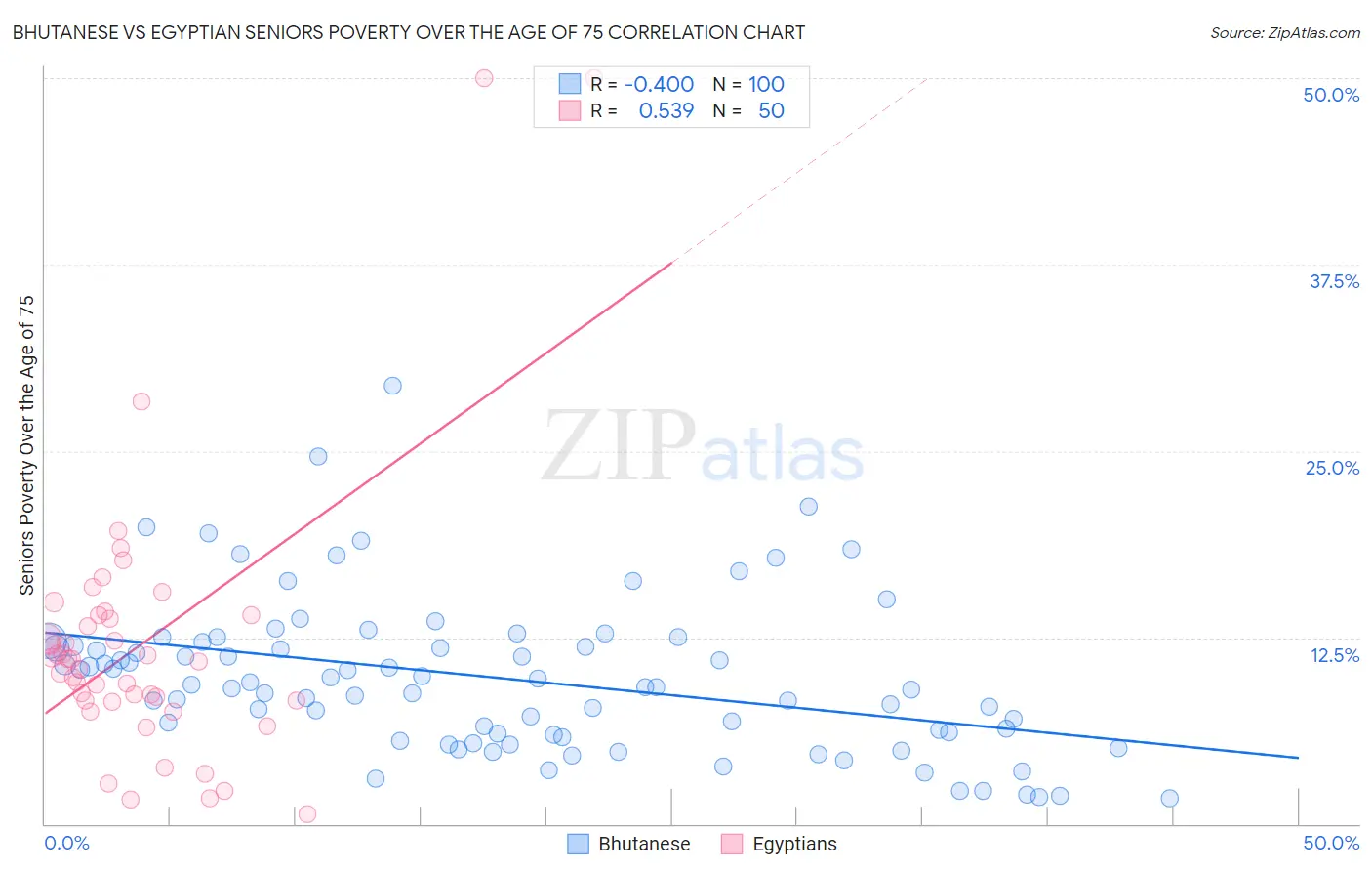Bhutanese vs Egyptian Seniors Poverty Over the Age of 75