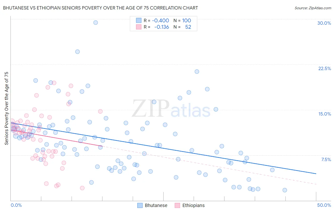 Bhutanese vs Ethiopian Seniors Poverty Over the Age of 75