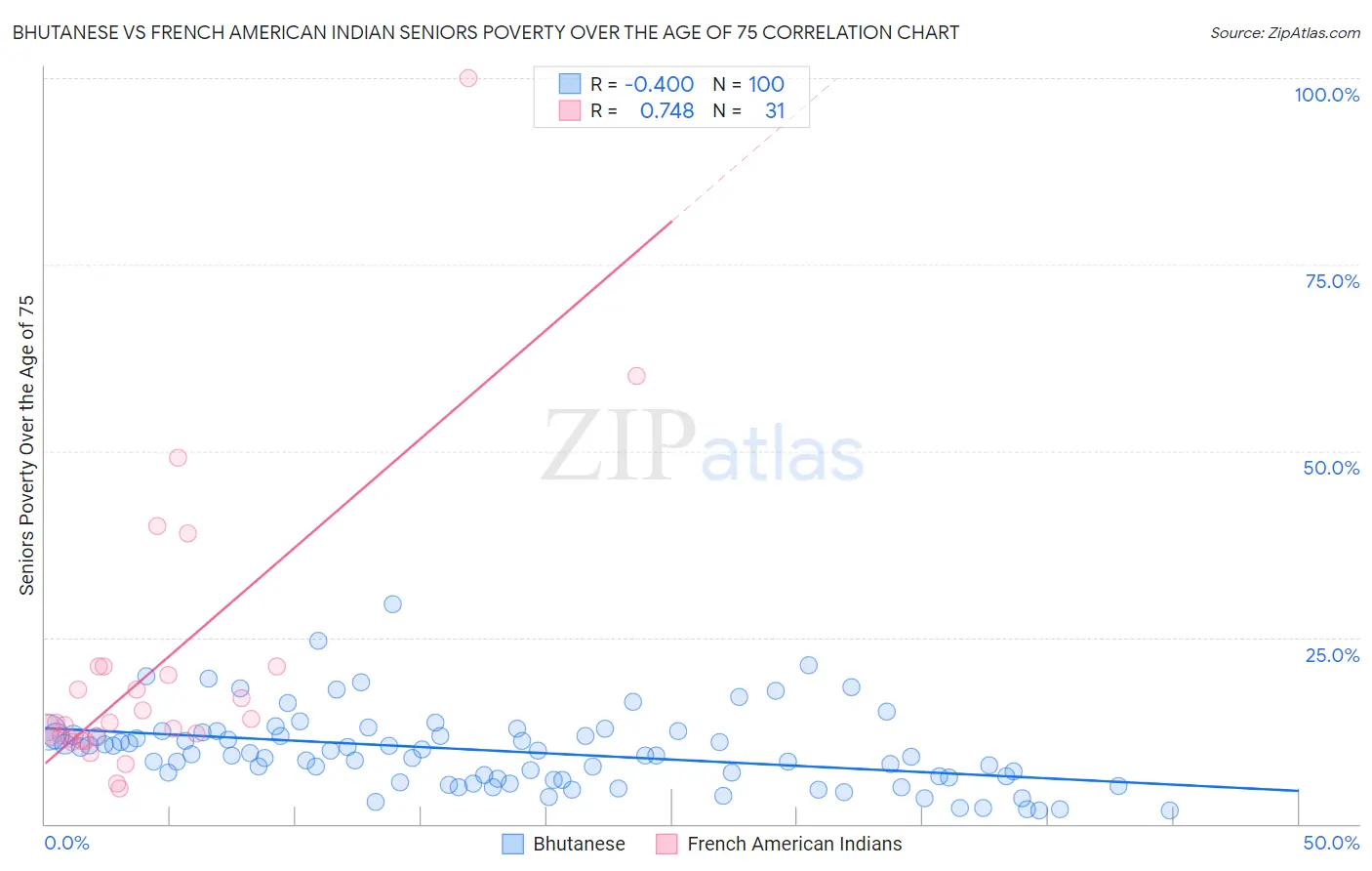 Bhutanese vs French American Indian Seniors Poverty Over the Age of 75