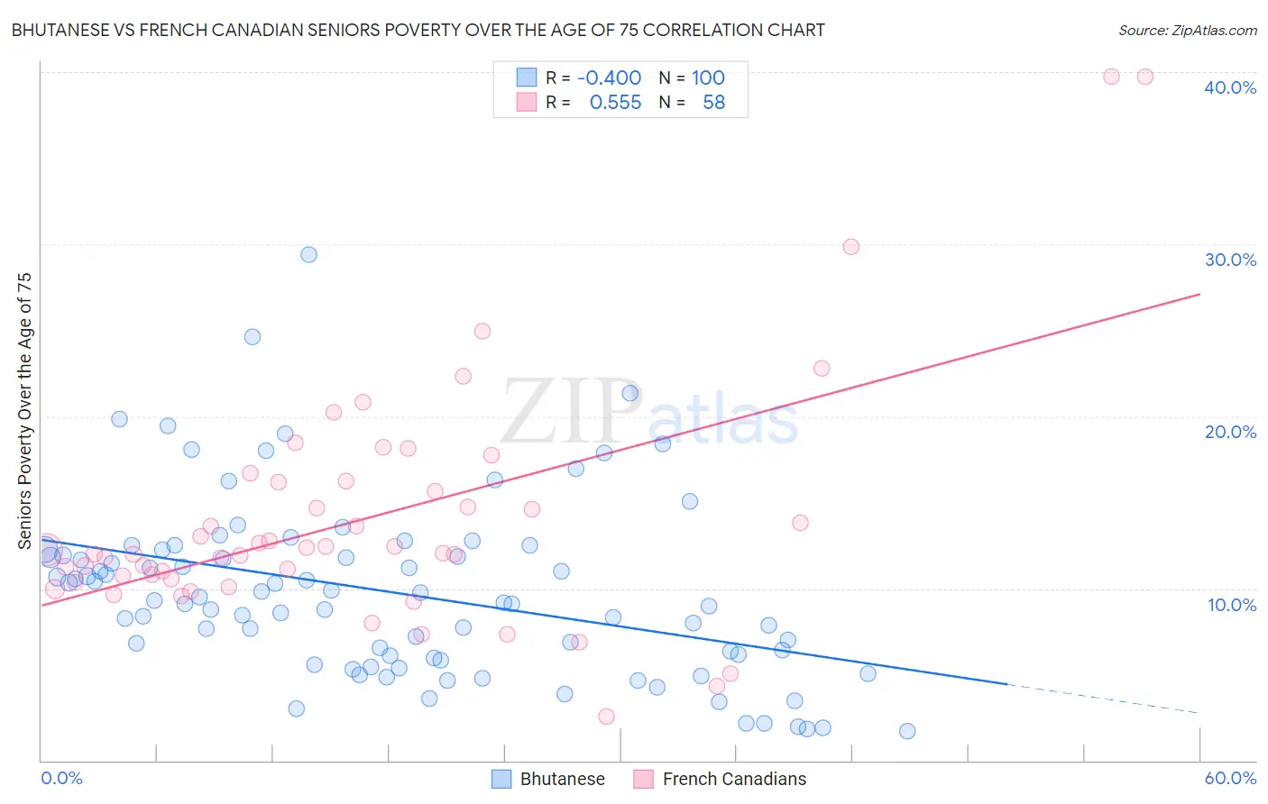 Bhutanese vs French Canadian Seniors Poverty Over the Age of 75