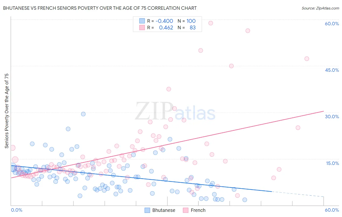 Bhutanese vs French Seniors Poverty Over the Age of 75