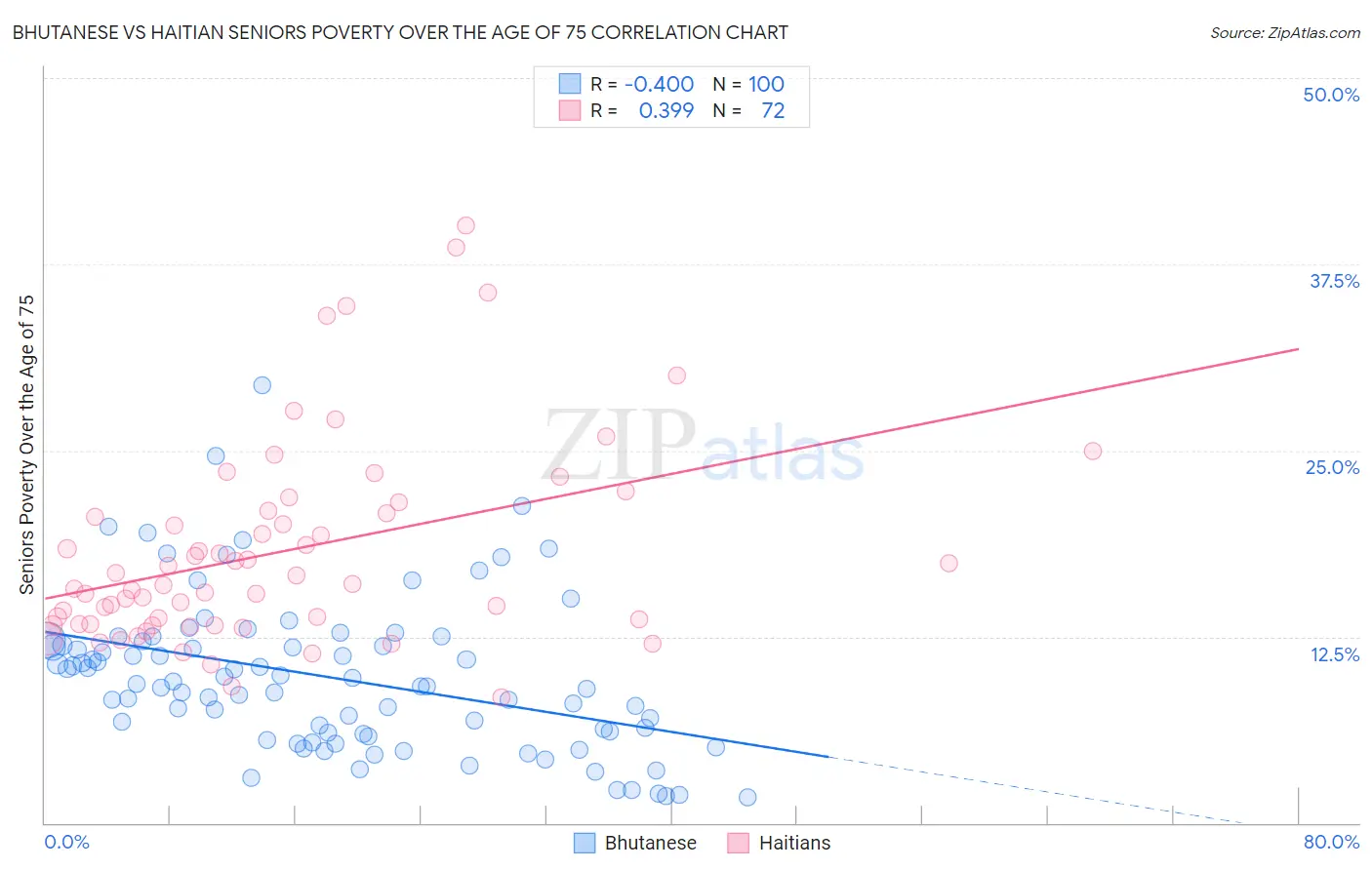 Bhutanese vs Haitian Seniors Poverty Over the Age of 75