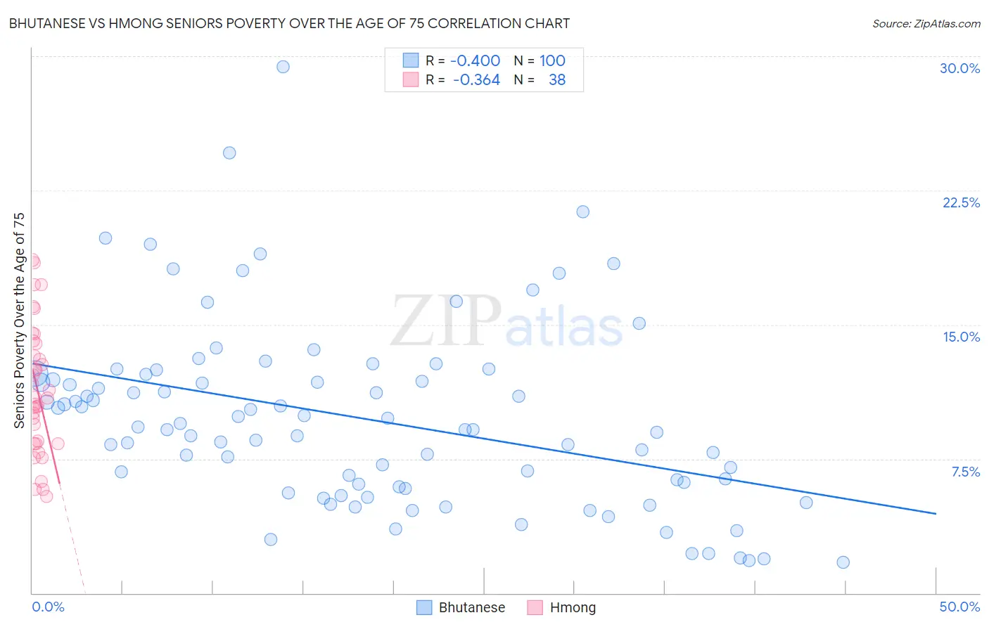 Bhutanese vs Hmong Seniors Poverty Over the Age of 75