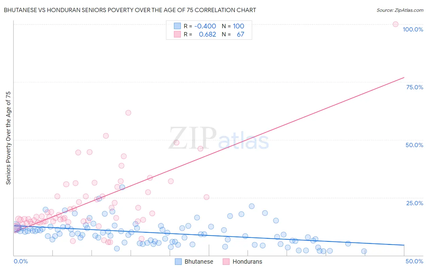 Bhutanese vs Honduran Seniors Poverty Over the Age of 75