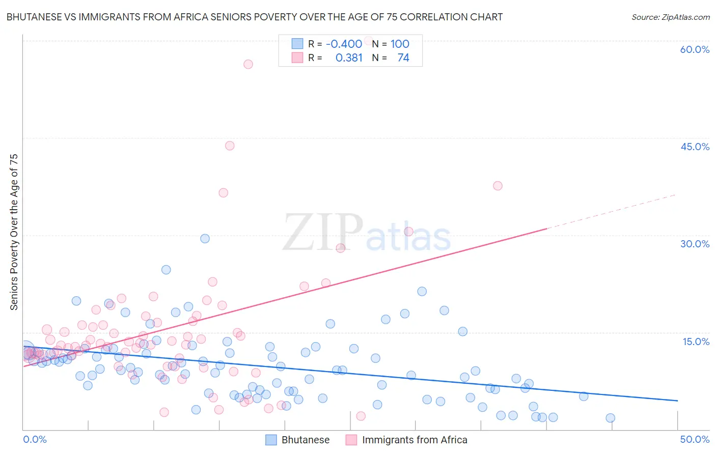 Bhutanese vs Immigrants from Africa Seniors Poverty Over the Age of 75