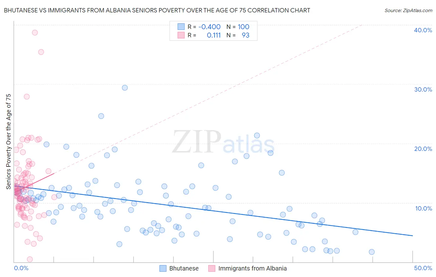 Bhutanese vs Immigrants from Albania Seniors Poverty Over the Age of 75