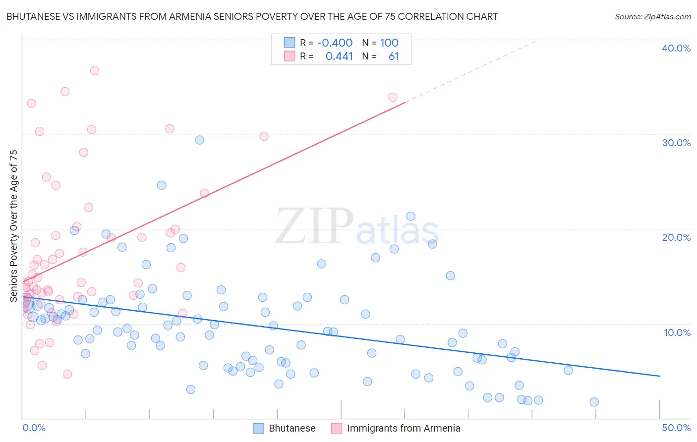 Bhutanese vs Immigrants from Armenia Seniors Poverty Over the Age of 75