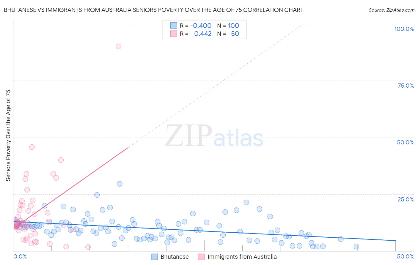 Bhutanese vs Immigrants from Australia Seniors Poverty Over the Age of 75