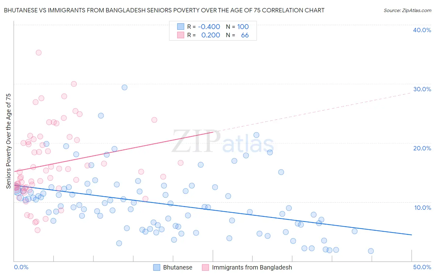 Bhutanese vs Immigrants from Bangladesh Seniors Poverty Over the Age of 75