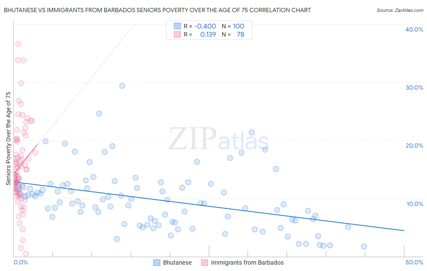 Bhutanese vs Immigrants from Barbados Seniors Poverty Over the Age of 75