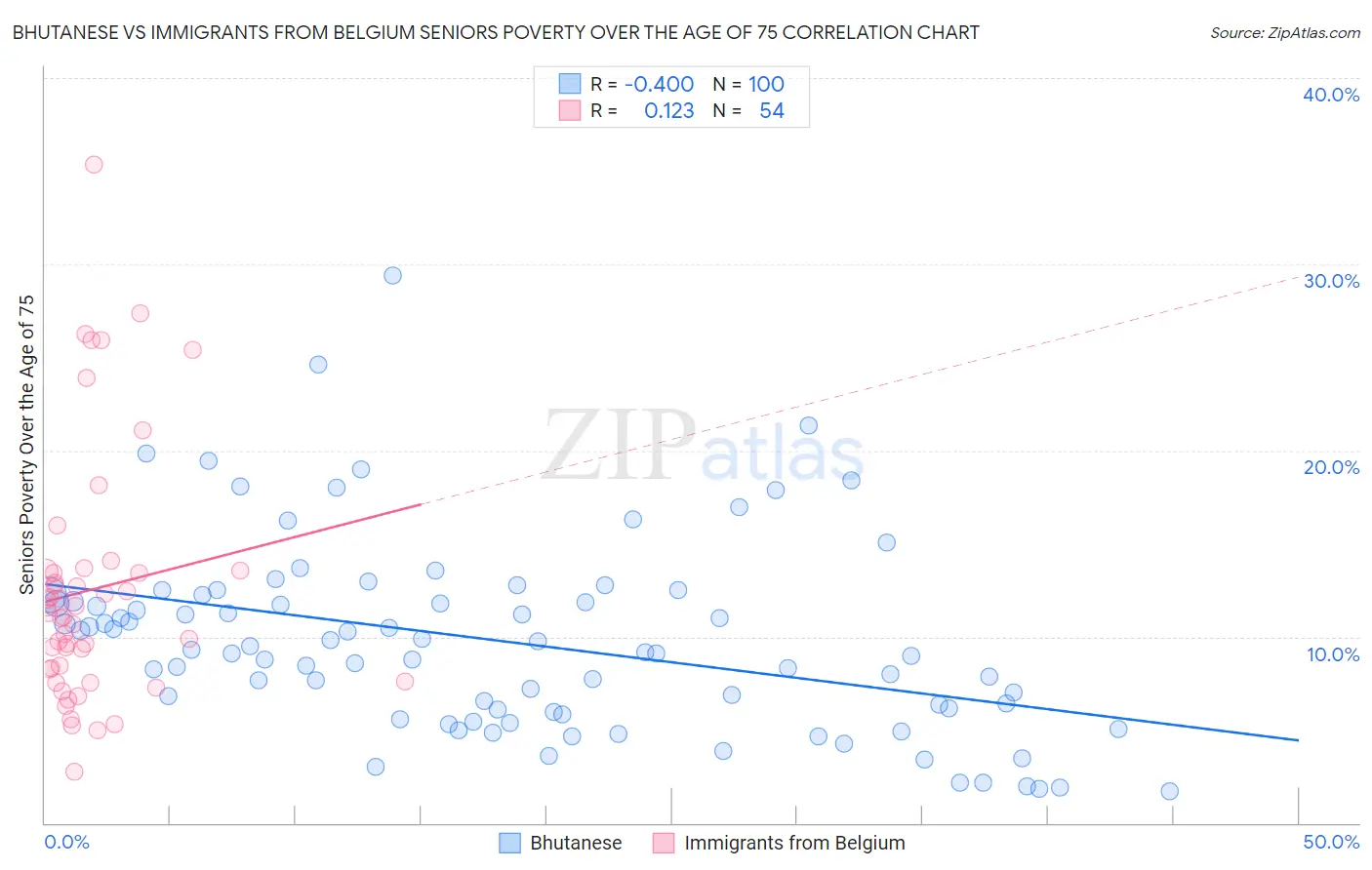 Bhutanese vs Immigrants from Belgium Seniors Poverty Over the Age of 75