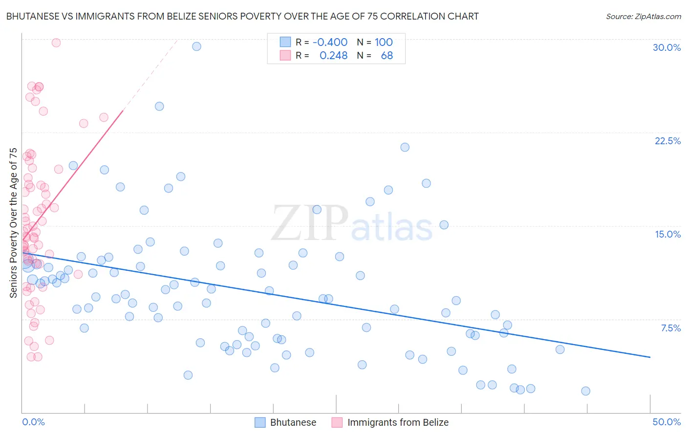 Bhutanese vs Immigrants from Belize Seniors Poverty Over the Age of 75