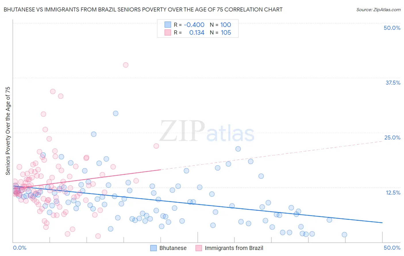 Bhutanese vs Immigrants from Brazil Seniors Poverty Over the Age of 75
