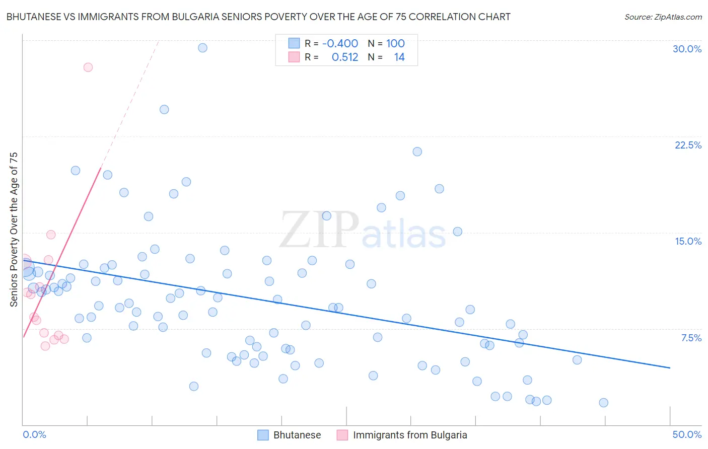 Bhutanese vs Immigrants from Bulgaria Seniors Poverty Over the Age of 75