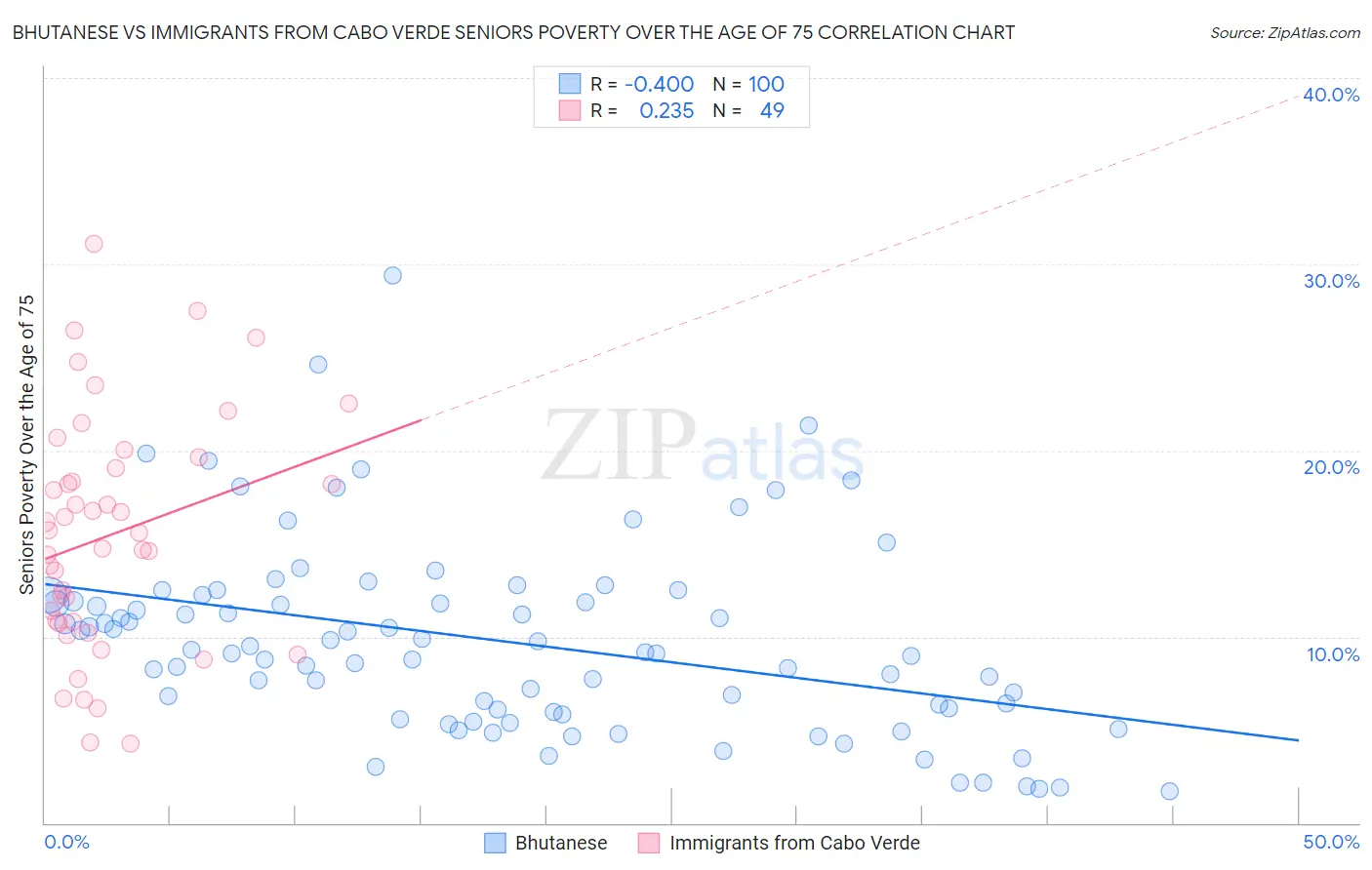 Bhutanese vs Immigrants from Cabo Verde Seniors Poverty Over the Age of 75