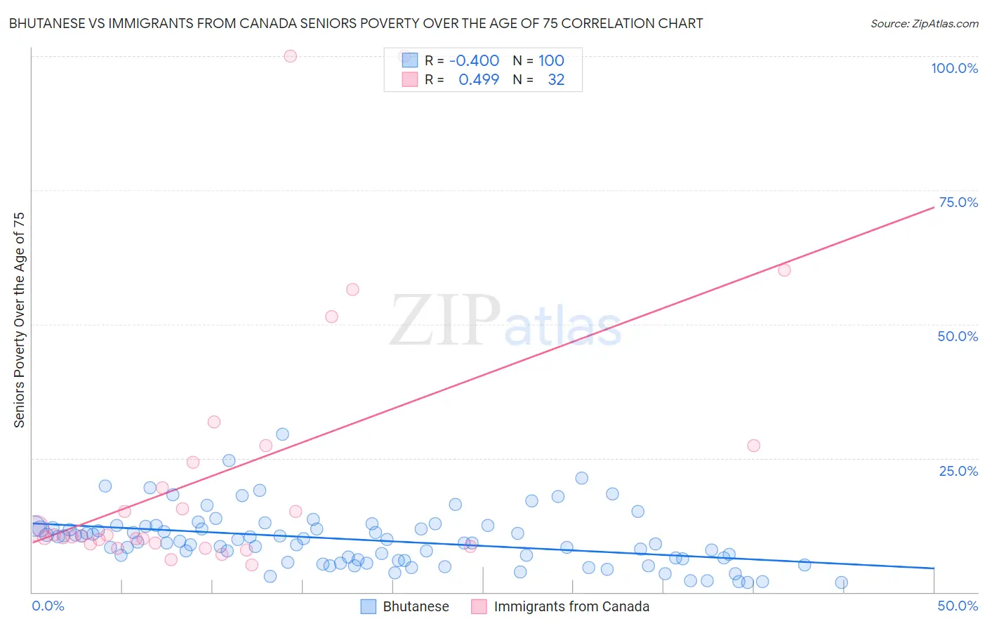 Bhutanese vs Immigrants from Canada Seniors Poverty Over the Age of 75