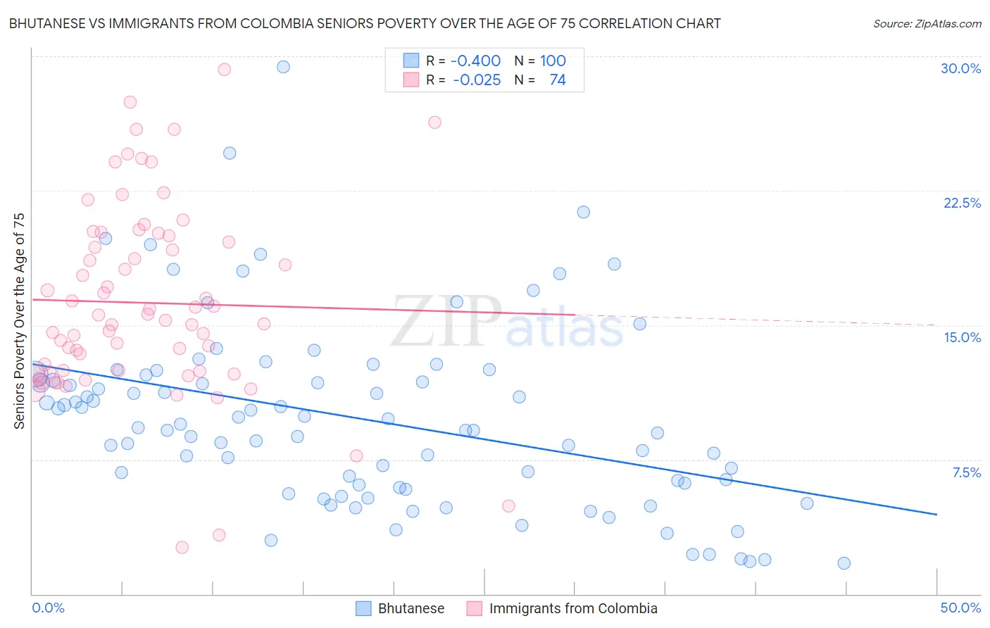 Bhutanese vs Immigrants from Colombia Seniors Poverty Over the Age of 75