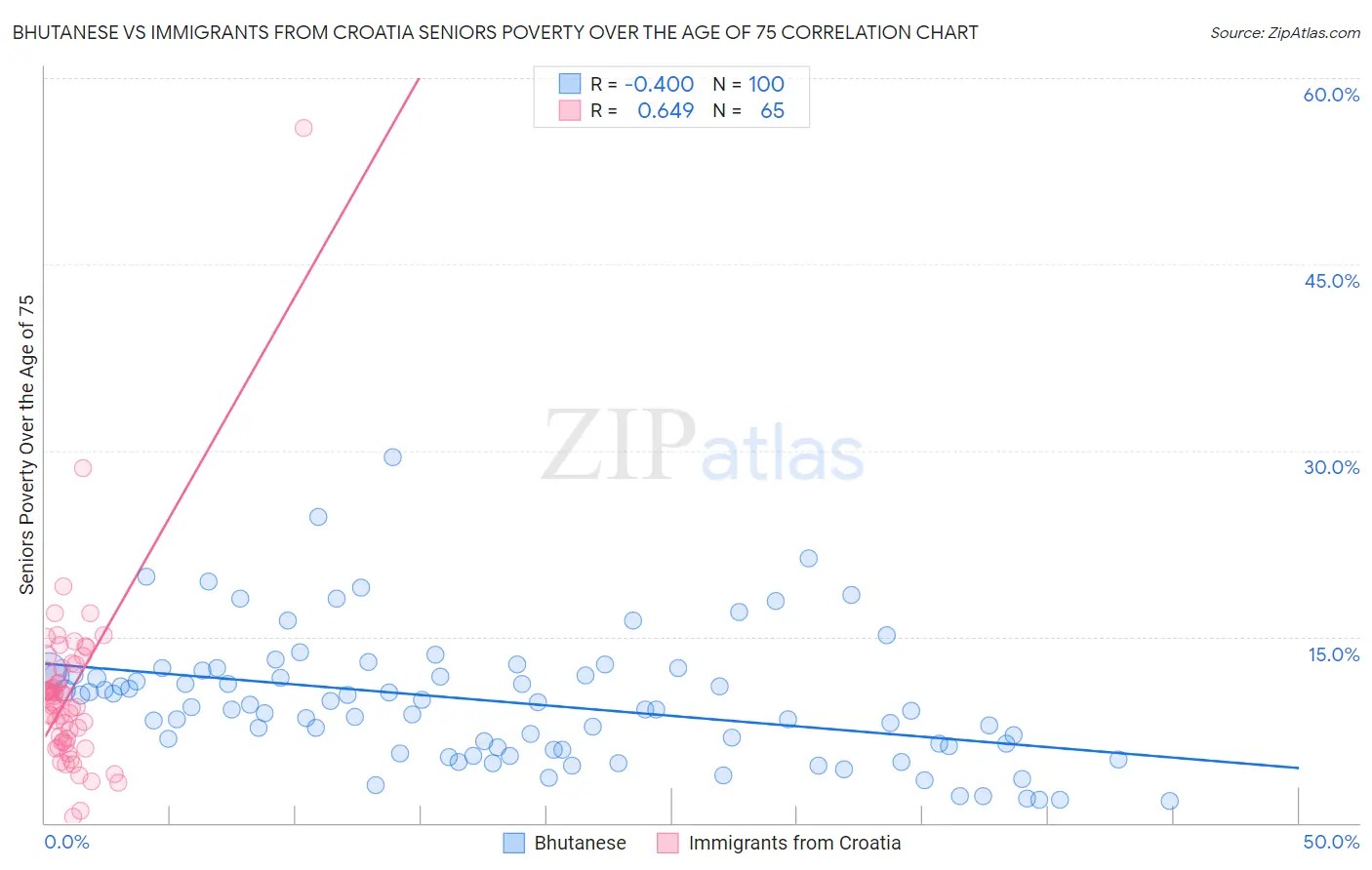 Bhutanese vs Immigrants from Croatia Seniors Poverty Over the Age of 75