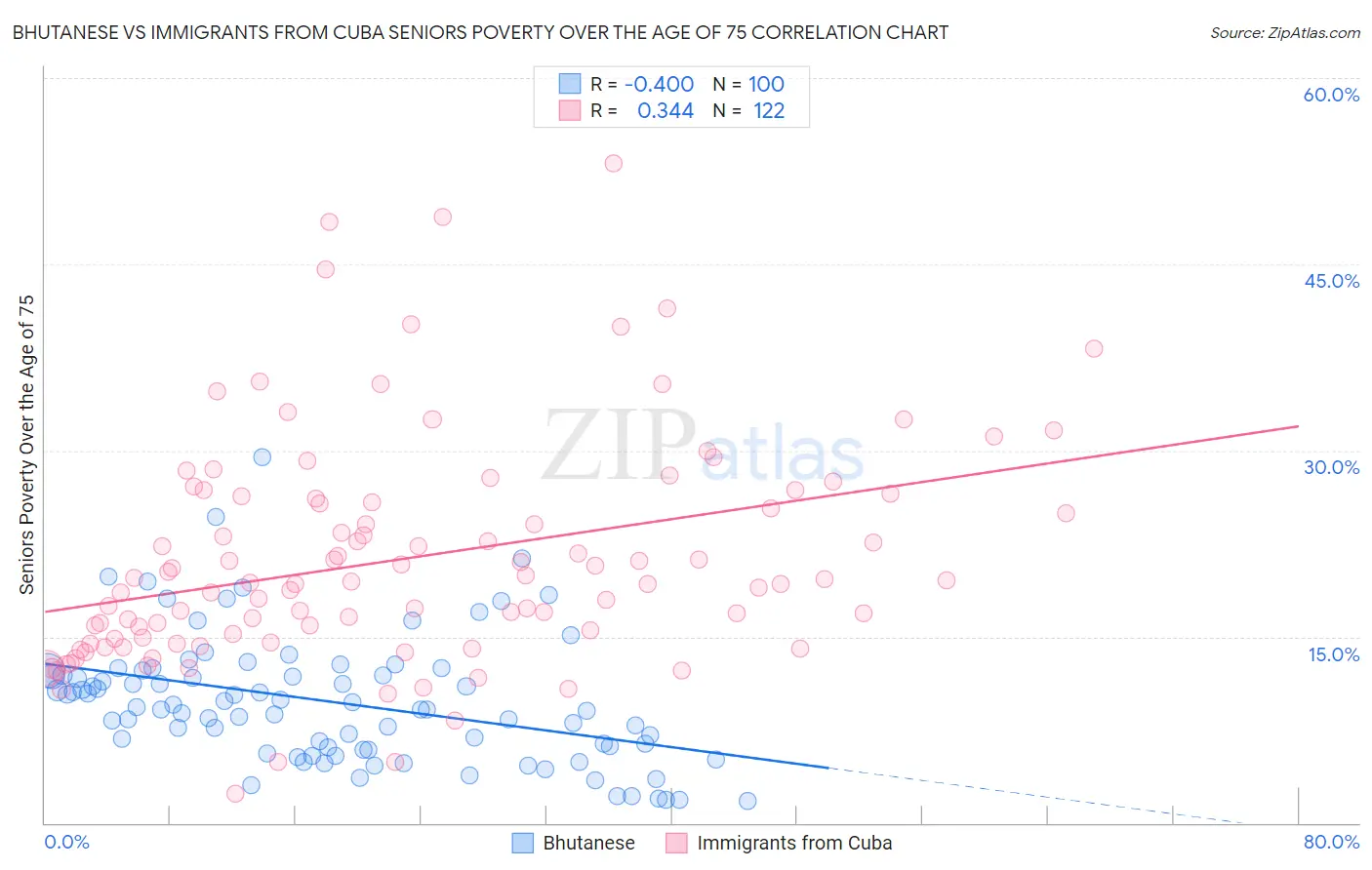 Bhutanese vs Immigrants from Cuba Seniors Poverty Over the Age of 75