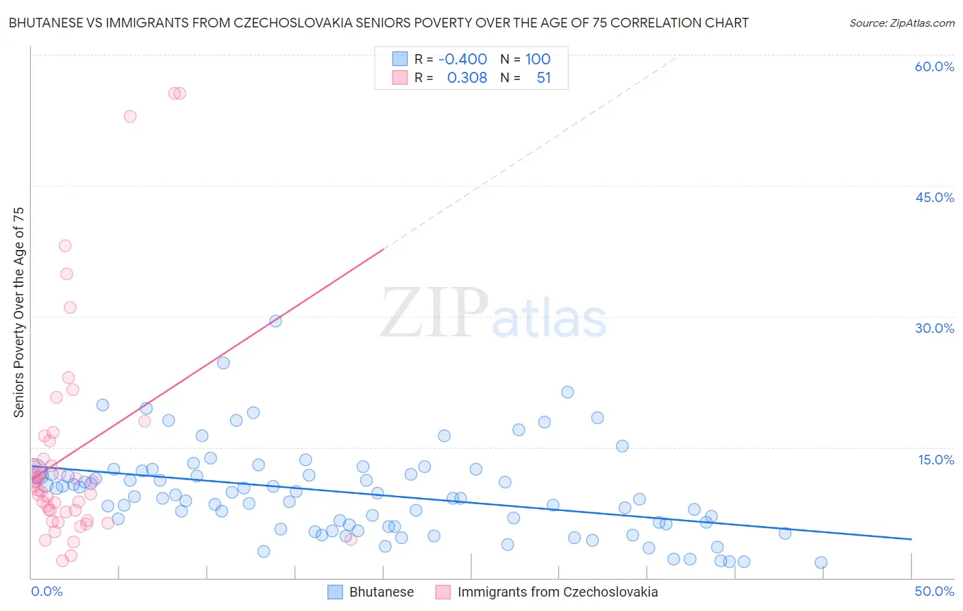 Bhutanese vs Immigrants from Czechoslovakia Seniors Poverty Over the Age of 75