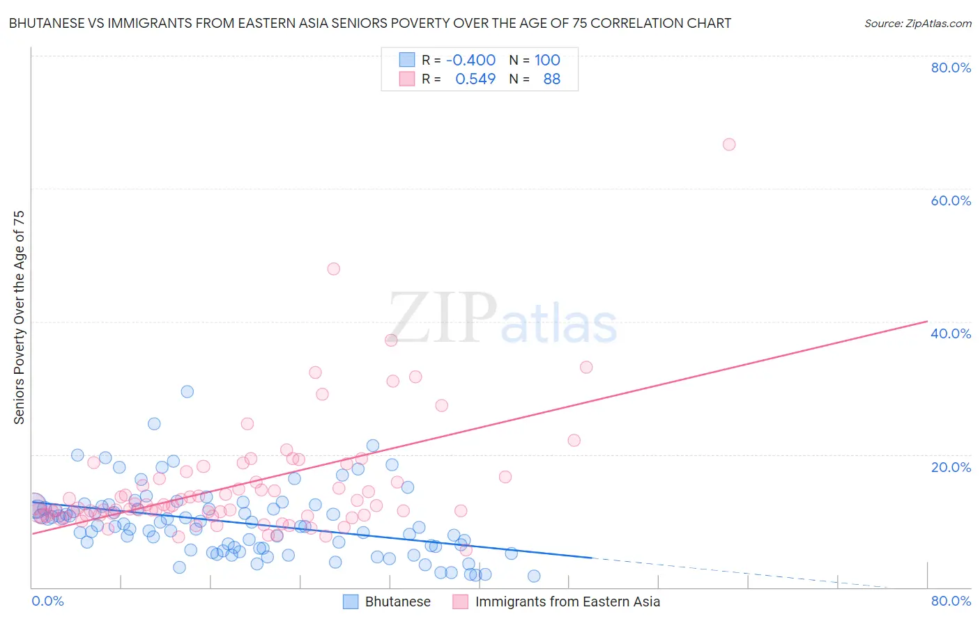 Bhutanese vs Immigrants from Eastern Asia Seniors Poverty Over the Age of 75