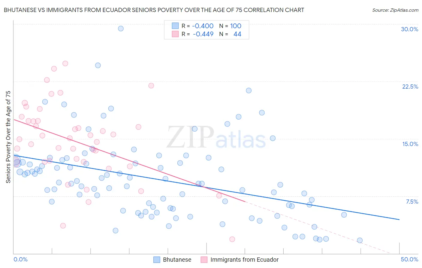 Bhutanese vs Immigrants from Ecuador Seniors Poverty Over the Age of 75