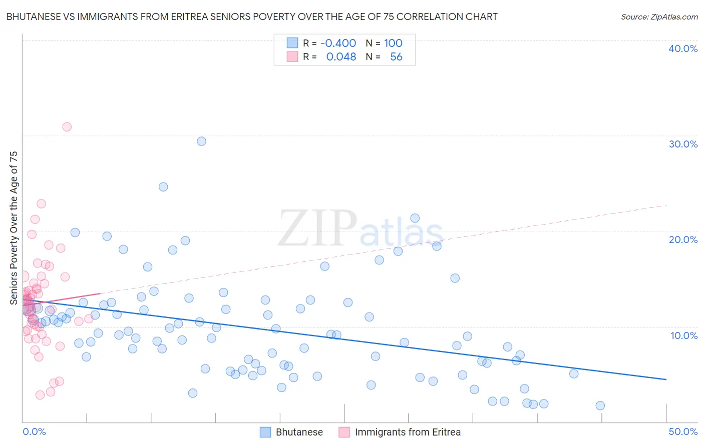 Bhutanese vs Immigrants from Eritrea Seniors Poverty Over the Age of 75