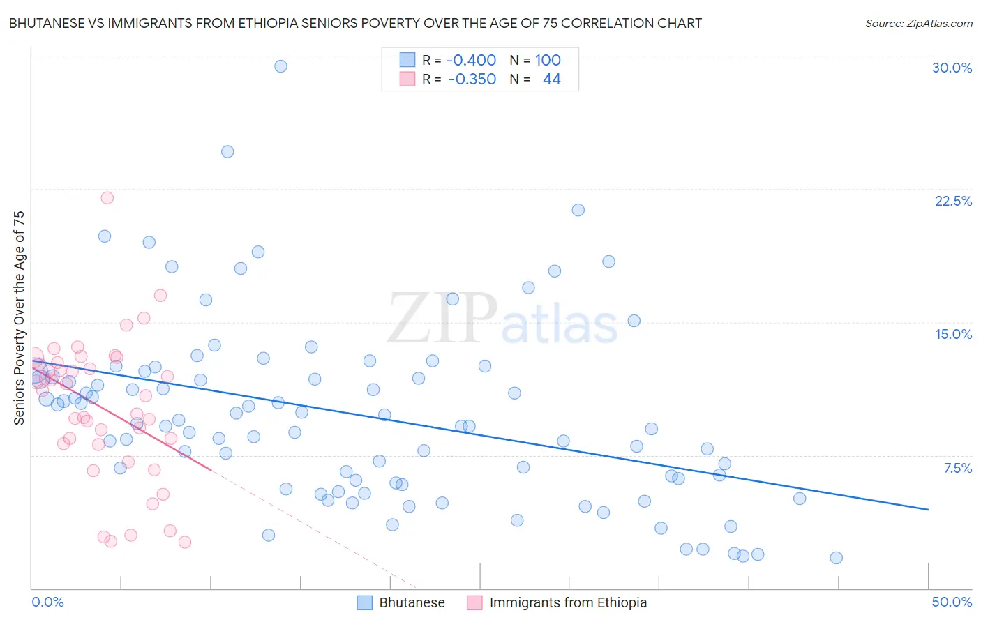 Bhutanese vs Immigrants from Ethiopia Seniors Poverty Over the Age of 75