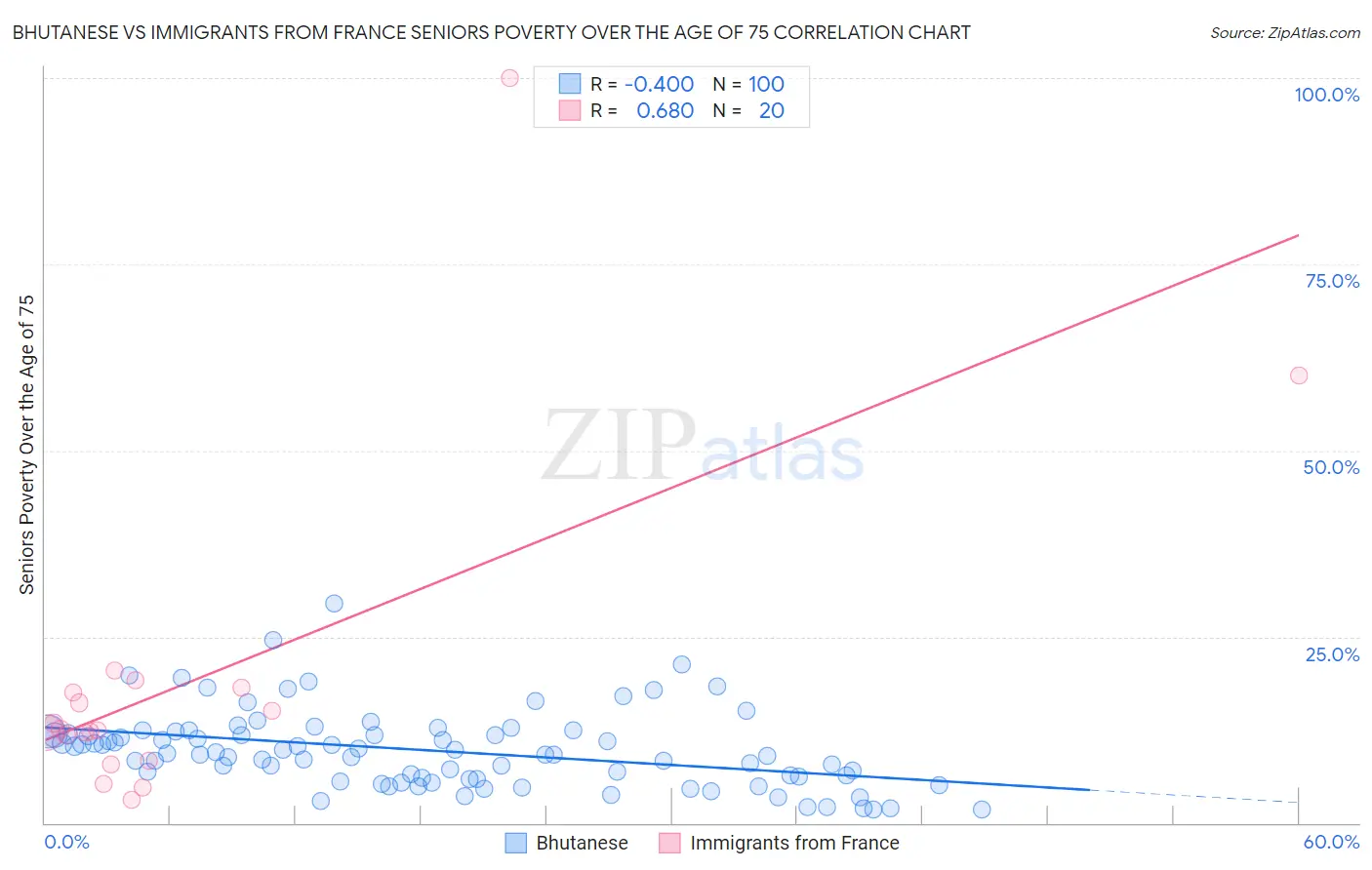 Bhutanese vs Immigrants from France Seniors Poverty Over the Age of 75