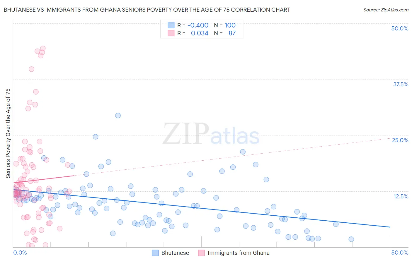 Bhutanese vs Immigrants from Ghana Seniors Poverty Over the Age of 75