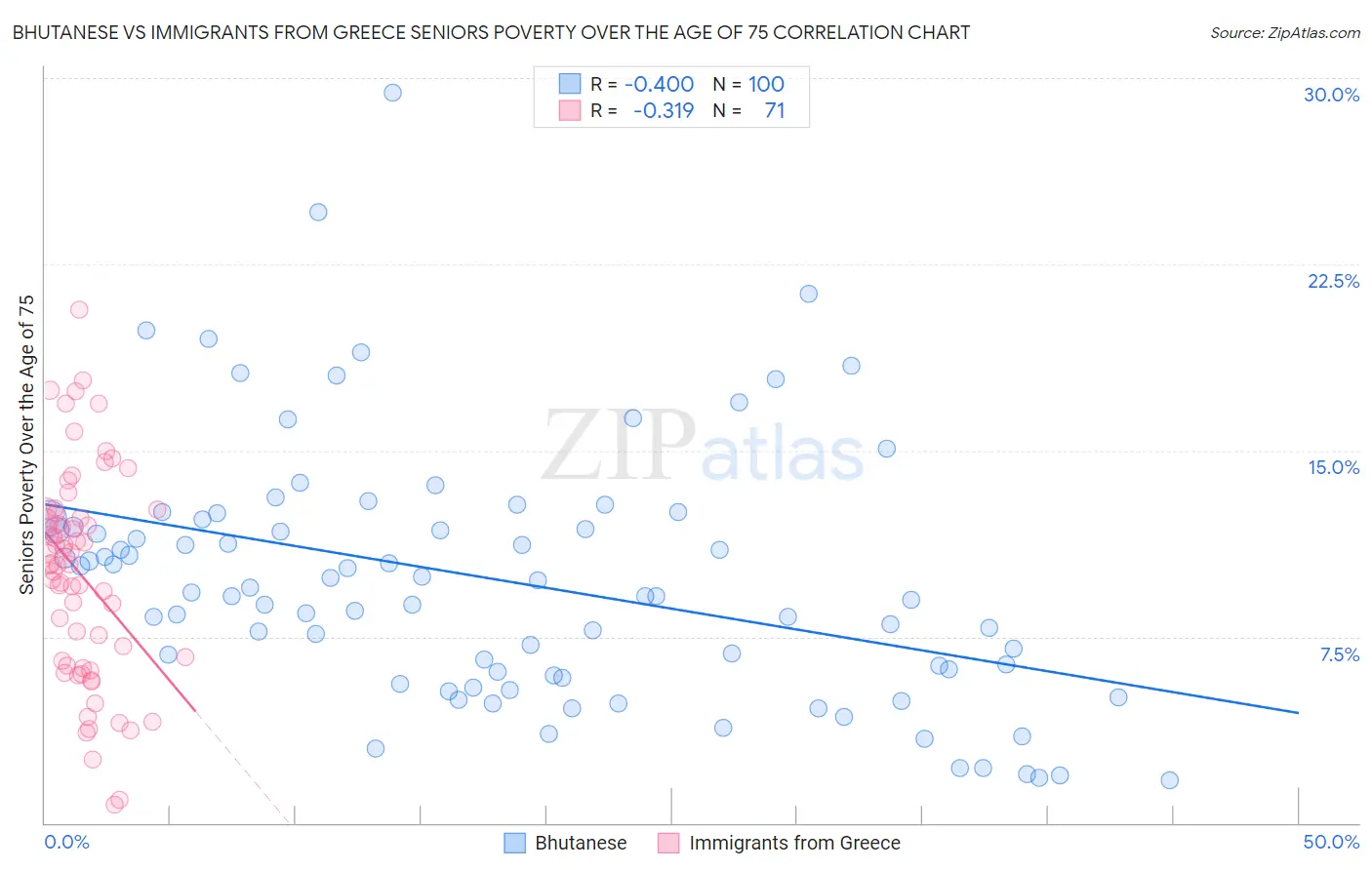 Bhutanese vs Immigrants from Greece Seniors Poverty Over the Age of 75