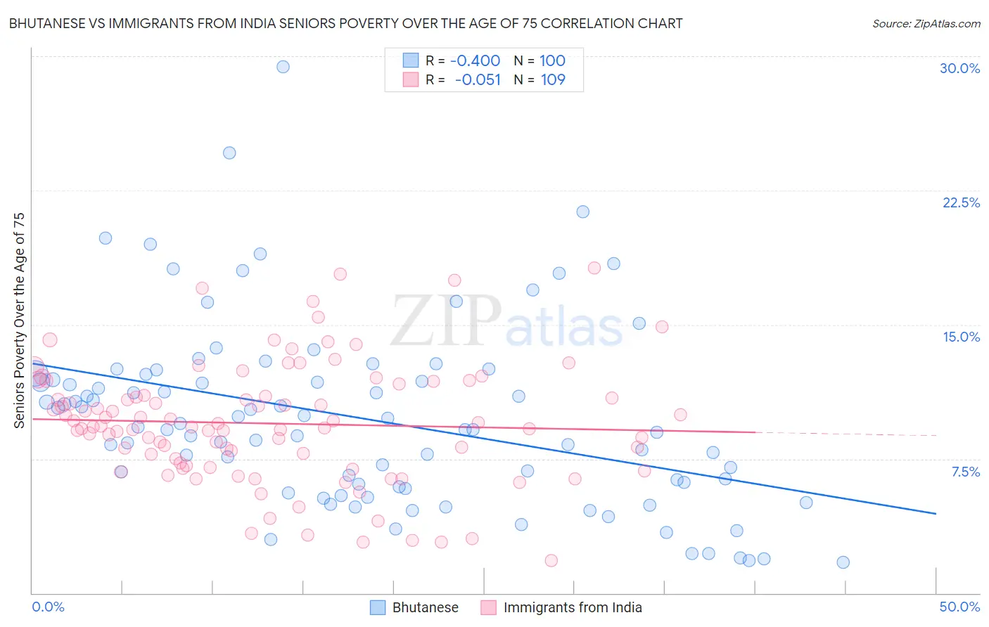 Bhutanese vs Immigrants from India Seniors Poverty Over the Age of 75