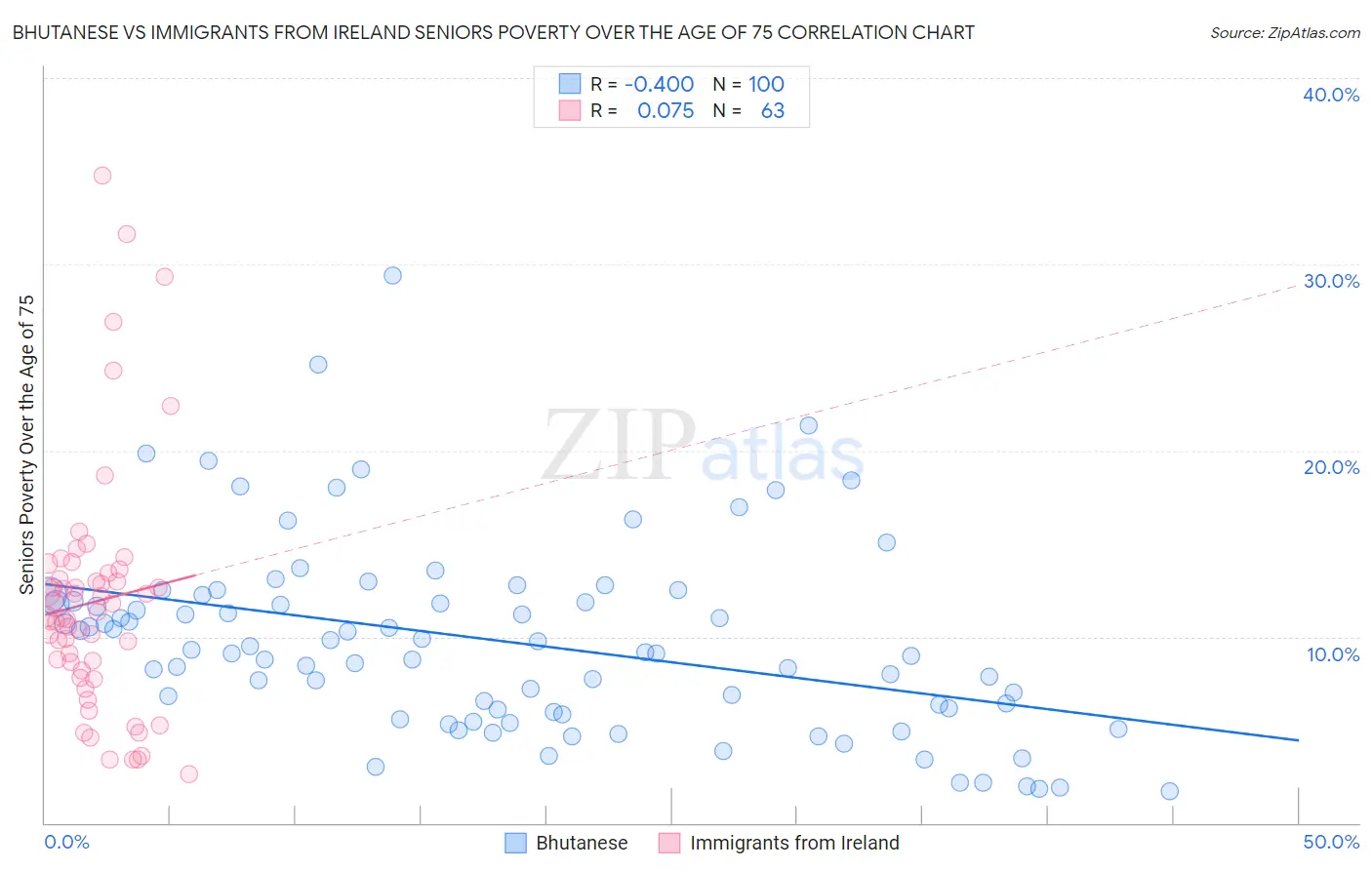 Bhutanese vs Immigrants from Ireland Seniors Poverty Over the Age of 75
