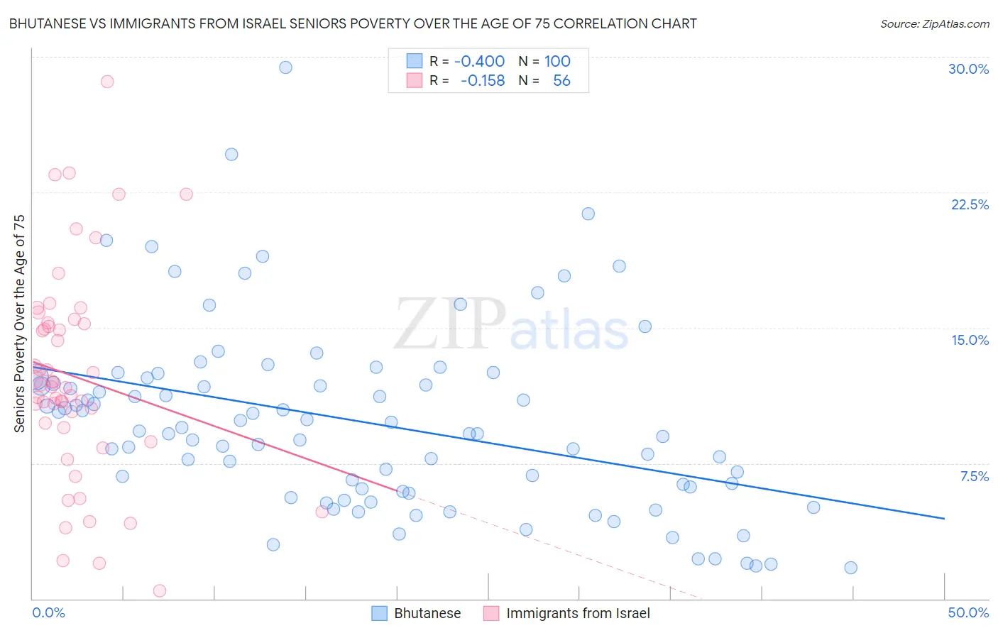 Bhutanese vs Immigrants from Israel Seniors Poverty Over the Age of 75
