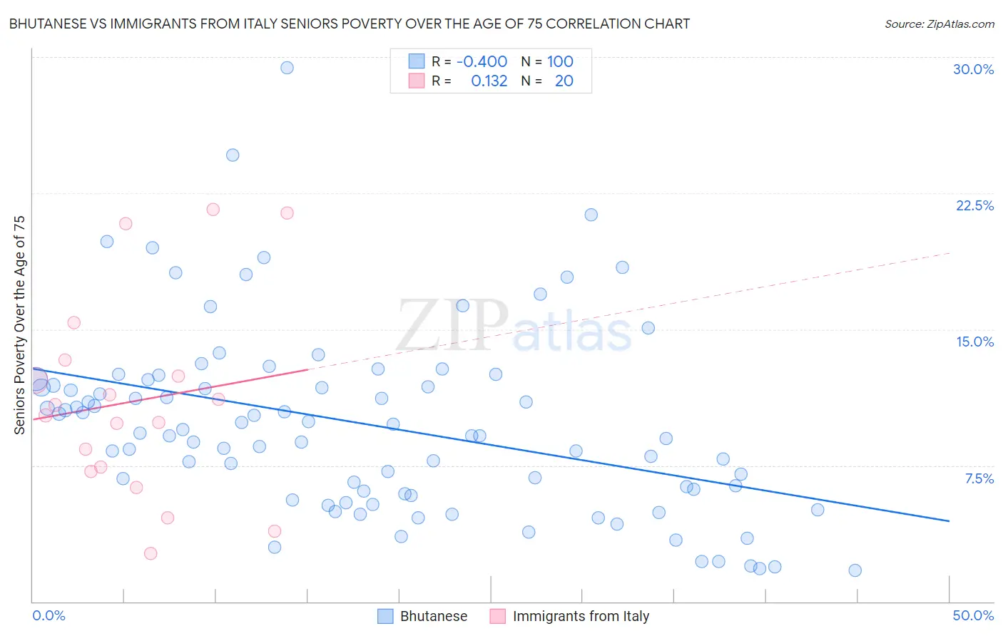 Bhutanese vs Immigrants from Italy Seniors Poverty Over the Age of 75