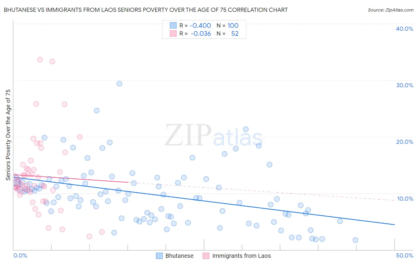 Bhutanese vs Immigrants from Laos Seniors Poverty Over the Age of 75