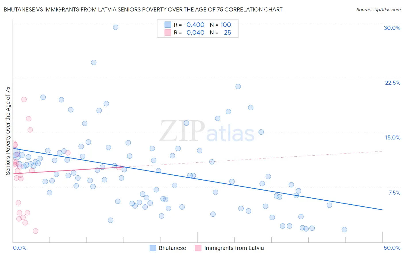 Bhutanese vs Immigrants from Latvia Seniors Poverty Over the Age of 75