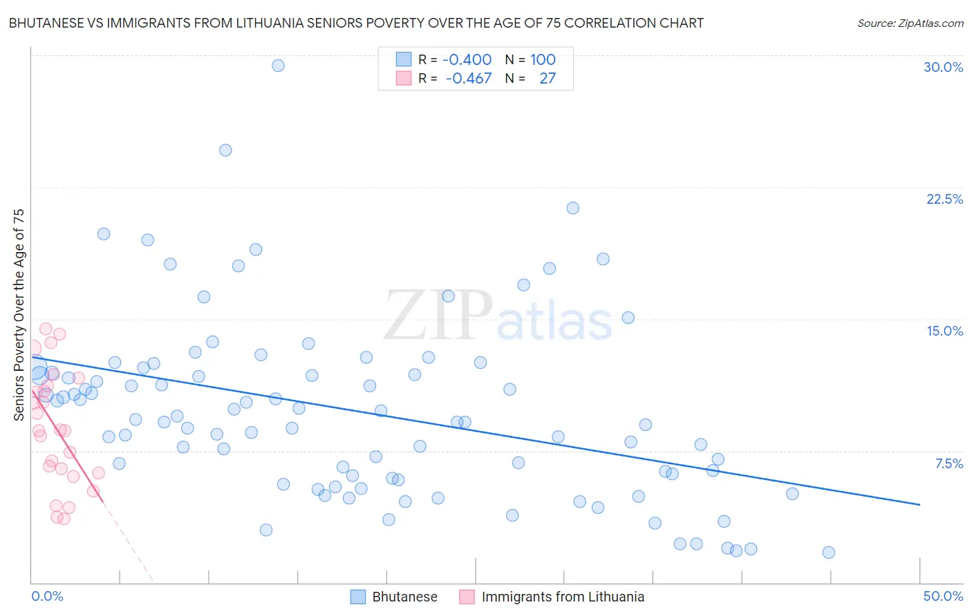 Bhutanese vs Immigrants from Lithuania Seniors Poverty Over the Age of 75