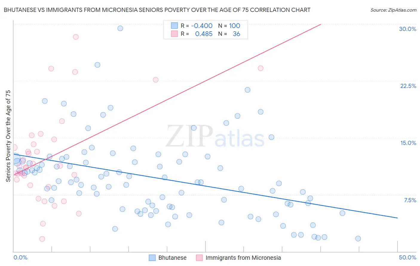 Bhutanese vs Immigrants from Micronesia Seniors Poverty Over the Age of 75