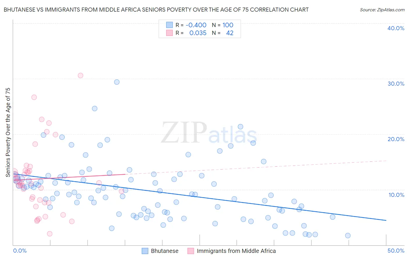 Bhutanese vs Immigrants from Middle Africa Seniors Poverty Over the Age of 75