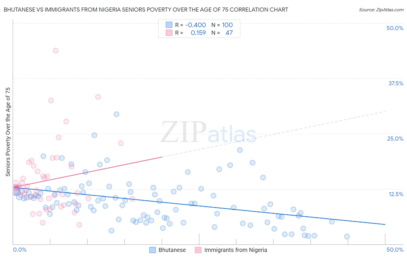 Bhutanese vs Immigrants from Nigeria Seniors Poverty Over the Age of 75