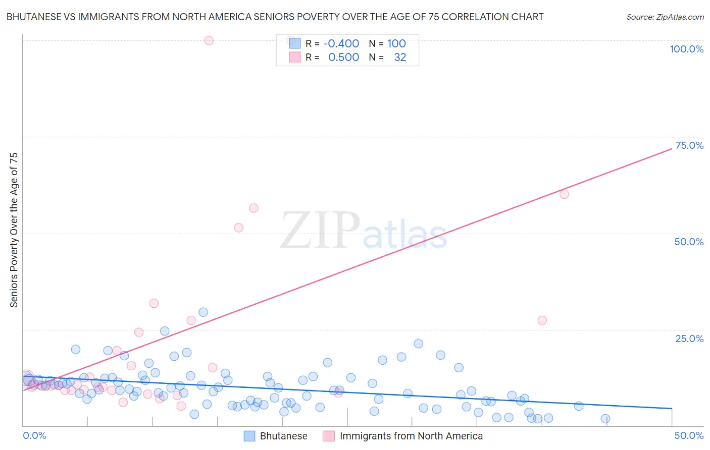 Bhutanese vs Immigrants from North America Seniors Poverty Over the Age of 75
