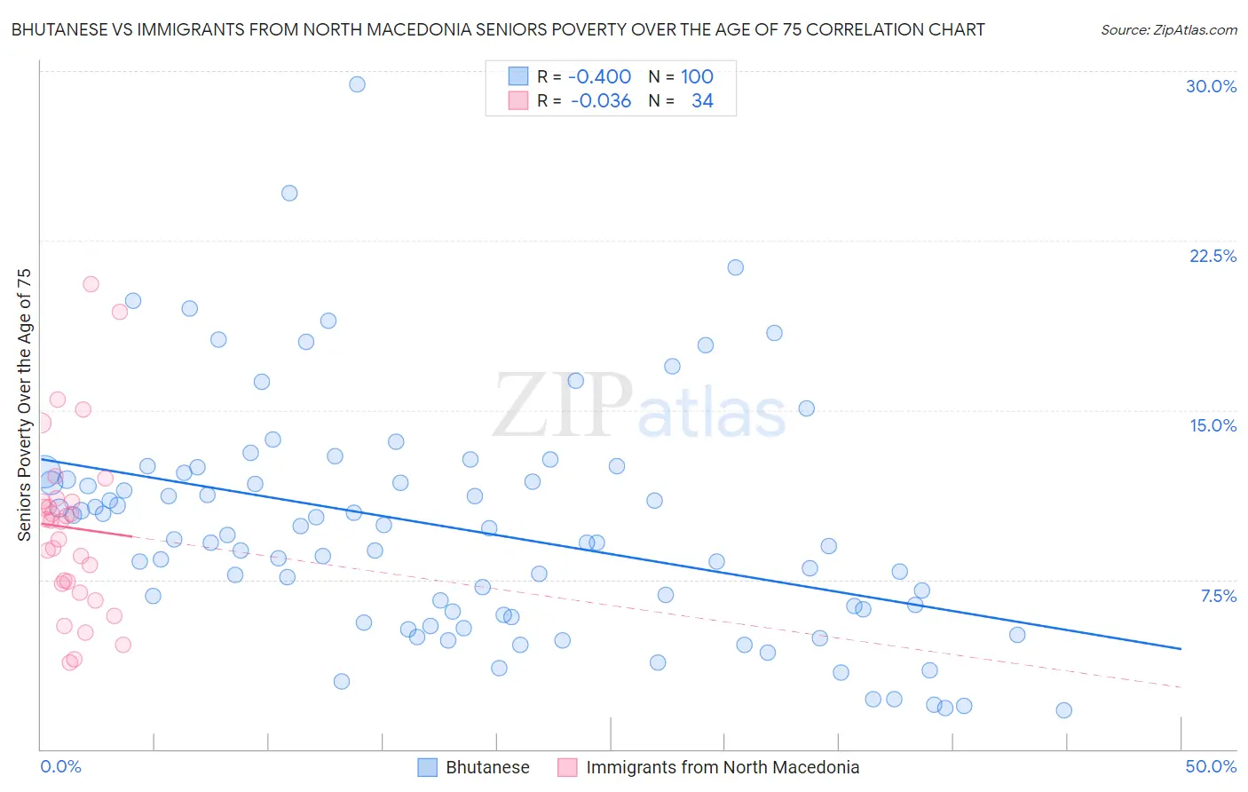 Bhutanese vs Immigrants from North Macedonia Seniors Poverty Over the Age of 75