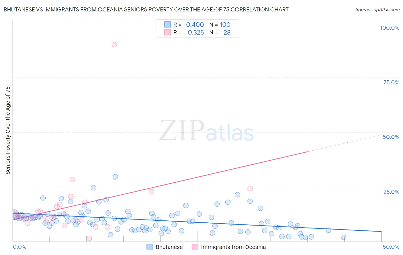 Bhutanese vs Immigrants from Oceania Seniors Poverty Over the Age of 75