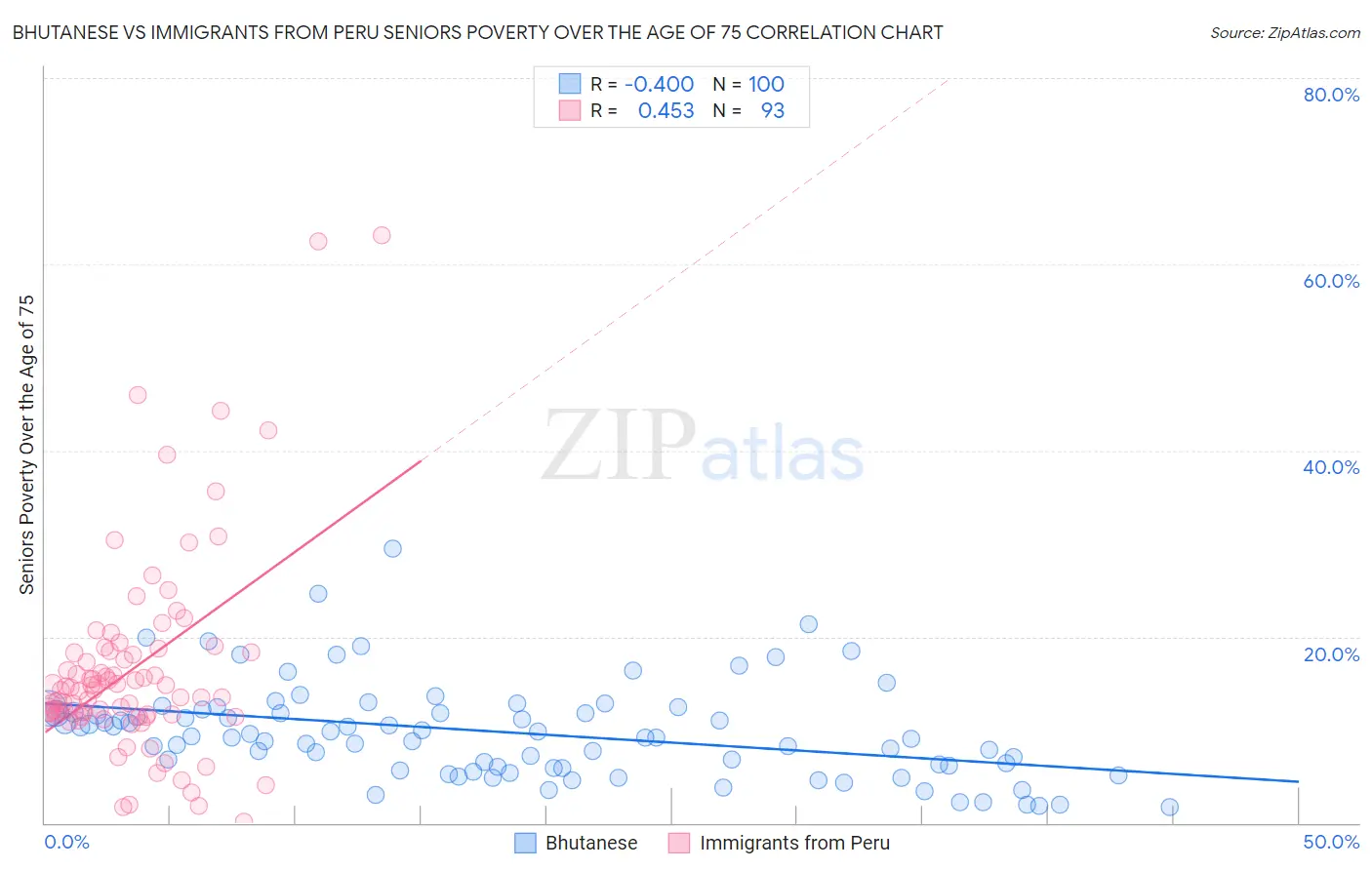 Bhutanese vs Immigrants from Peru Seniors Poverty Over the Age of 75