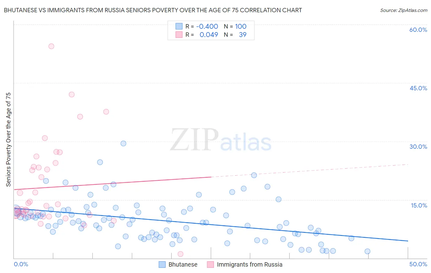 Bhutanese vs Immigrants from Russia Seniors Poverty Over the Age of 75