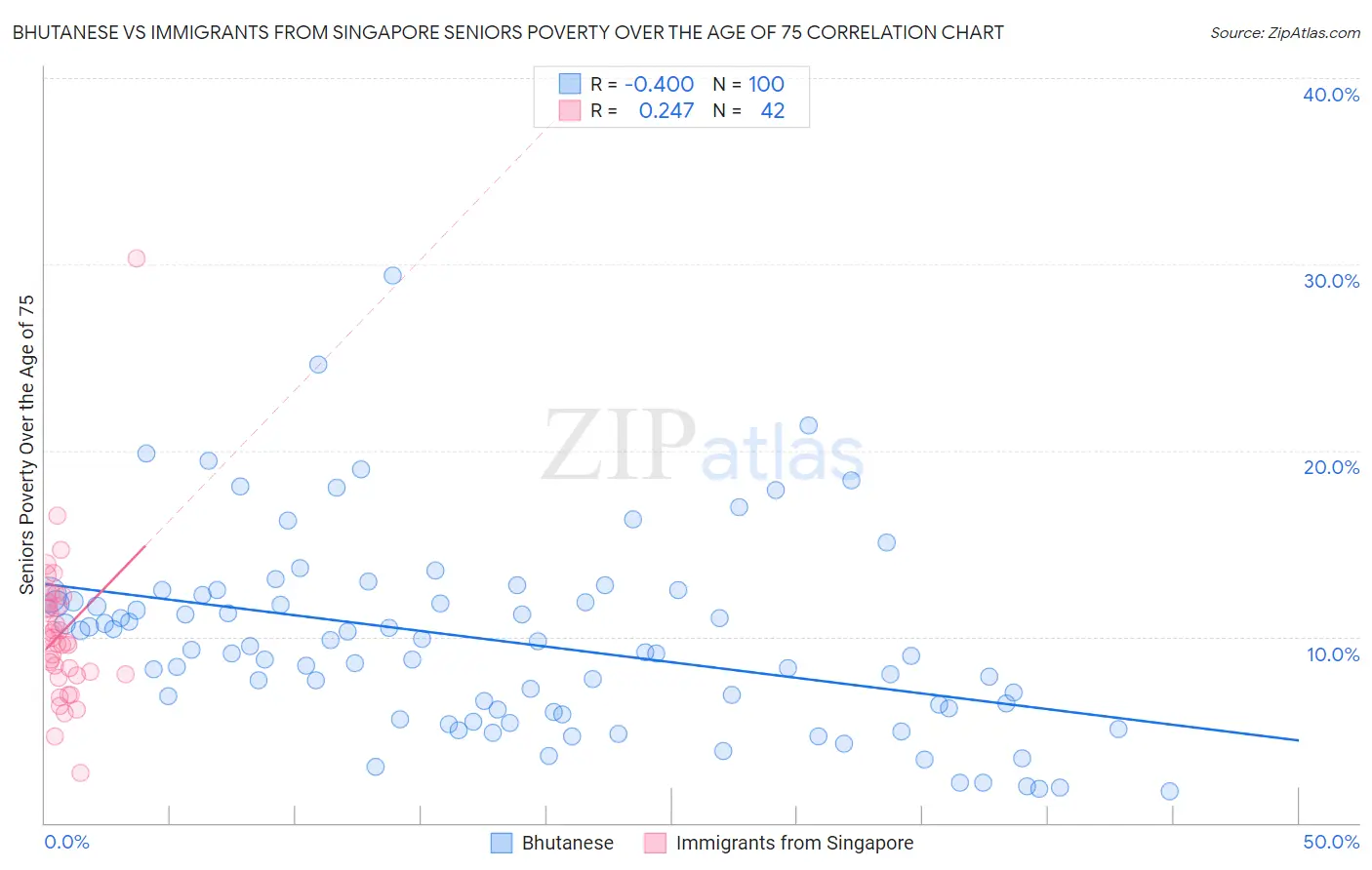 Bhutanese vs Immigrants from Singapore Seniors Poverty Over the Age of 75