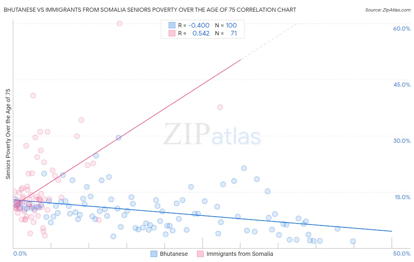 Bhutanese vs Immigrants from Somalia Seniors Poverty Over the Age of 75